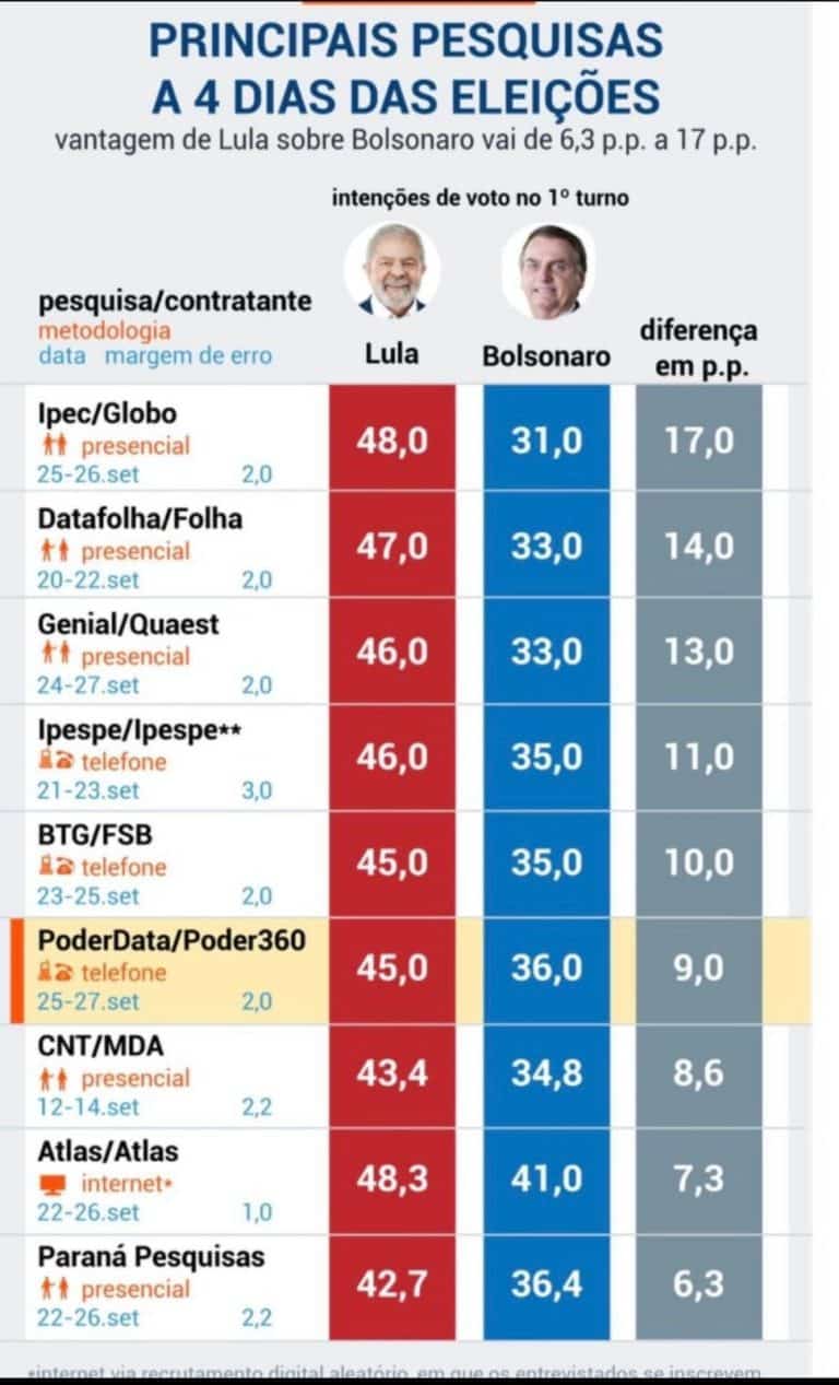 Mayoría de las encuestas tuvo amplia imprecisión en los márgenes, el ganador fue Paraná Pesquisas.