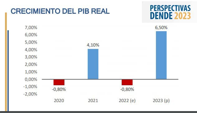 DENDE proyecta expectativa económica favorable para el 2023, aunque alertan sobre impacto de gastos rígidos