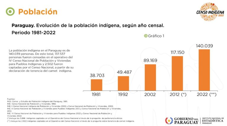 Instituto Nacional de Estadística dice que hay 140.039 indígenas en territorio paraguayo